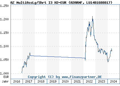 Chart: AZ MultiAssLg/Shrt I3 H2-EUR) | LU1481688817